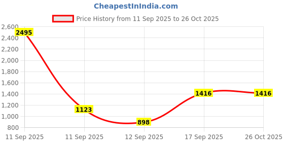 myntra.com TISHUL JEWELS Gold-Plated Crystals Studded Leaf Shaped Drop Earrings tishul jewels Price History Graph from 11 Sep 2025 to 26 Oct 2025