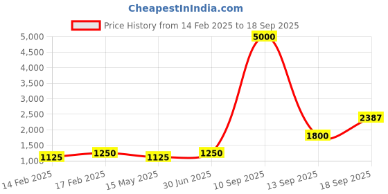 myntra.com TISHUL JEWELS Gold-Plated Kundan Studded Jewellery Set tishul jewels Price History Graph from 14 Feb 2025 to 18 Sep 2025