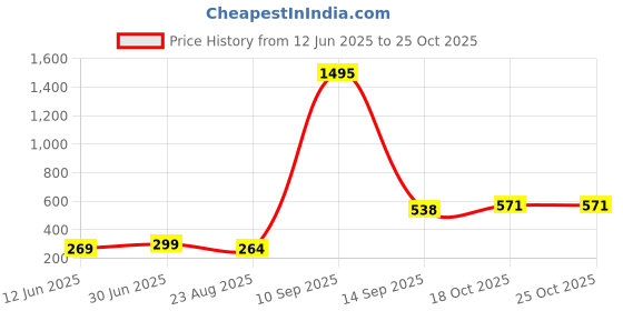 myntra.com TISHUL JEWELS Gold Plated Square Shaped Drop Earrings tishul jewels Price History Graph from 12 Jun 2025 to 25 Oct 2025
