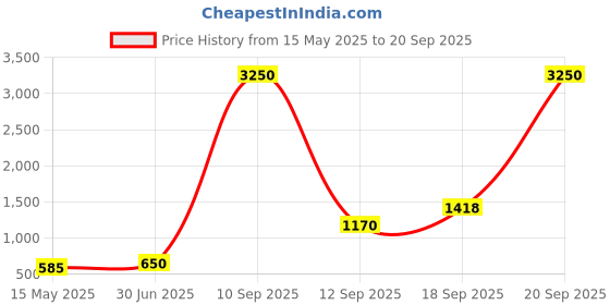 myntra.com TISHUL JEWELS Gold-Plated Stones Studded & Beaded Contemporary Shaped Drop Earrings tishul jewels Price History Graph from 15 May 2025 to 20 Sep 2025