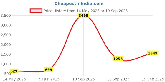 myntra.com TISHUL JEWELS Gold-Plated Stones Studded & Beaded Floral Shaped Enamelled Drop Earrings tishul jewels Price History Graph from 14 May 2025 to 19 Sep 2025