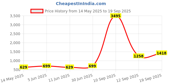 myntra.com TISHUL JEWELS Gold-Plated Stones Studded & Beaded Floral Shaped Enamelled Drop Earrings tishul jewels Price History Graph from 14 May 2025 to 19 Sep 2025