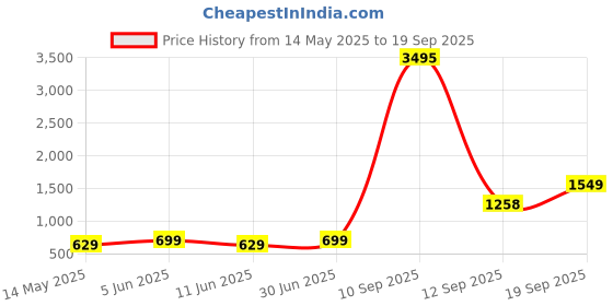 myntra.com TISHUL JEWELS Gold-Plated Stones Studded & Beaded Floral Shaped Enamelled Drop Earrings tishul jewels Price History Graph from 14 May 2025 to 19 Sep 2025