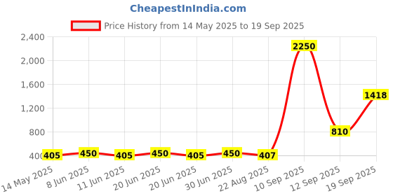 myntra.com TISHUL JEWELS Silver-Plated Artificial Stones Studded & Beaded Oxidised Drop Earrings tishul jewels Price History Graph from 14 May 2025 to 19 Sep 2025