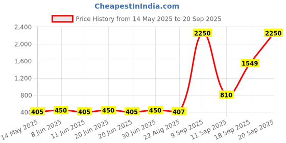 myntra.com TISHUL JEWELS Silver-Plated Artificial Stones Studded & Beaded Oxidised Drop Earrings tishul jewels Price History Graph from 14 May 2025 to 20 Sep 2025