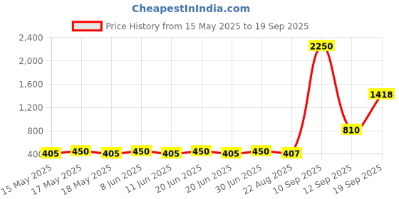 myntra.com TISHUL JEWELS Silver-Plated Artificial Stones Studded & Beaded Oxidised Drop Earrings tishul jewels Price History Graph from 15 May 2025 to 19 Sep 2025