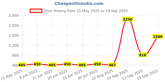 myntra.com TISHUL JEWELS Silver-Plated Artificial Stones Studded & Beaded Oxidised Drop Earrings tishul jewels Price History Graph from 15 May 2025 to 19 Sep 2025