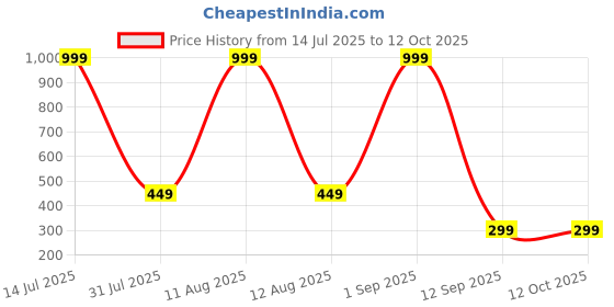 myntra.com Tiso Bow & Stone Stud Earrings tiso Price History Graph from 14 Jul 2025 to 11 Oct 2025