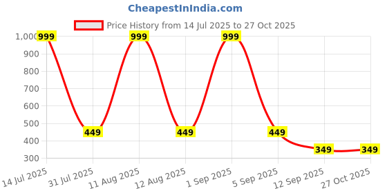 myntra.com Tiso Contemporary Drop Pearls Earrings tiso Price History Graph from 14 Jul 2025 to 26 Oct 2025