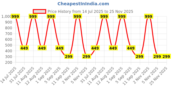 myntra.com Tiso Elegant Black Cuff Earrings with Star & Stone Details | Statement Studs tiso Price History Graph from 14 Jul 2025 to 25 Nov 2025