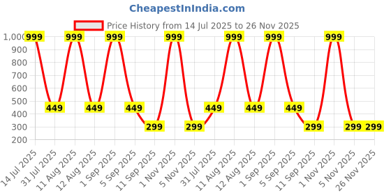myntra.com Tiso Elegant Gold Plated Pearls Earrings | Trendy Statement Hoop Style tiso Price History Graph from 14 Jul 2025 to 25 Nov 2025