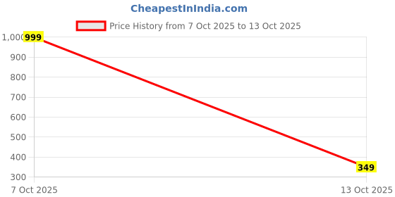 myntra.com Tiso Korean Flower Studs Earrings tiso Price History Graph from 16 Sep 2025 to 7 Oct 2025