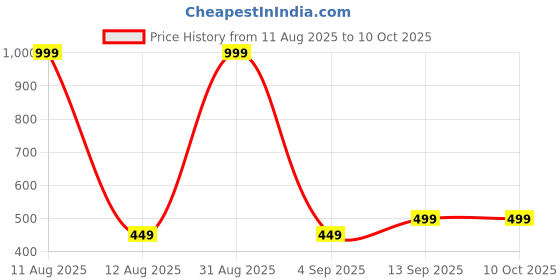 myntra.com Tiso Red Bow Drop Earrings tiso Price History Graph from 11 Aug 2025 to 9 Oct 2025
