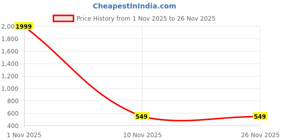 myntra.com Tiso Women Gold-Plated Alloy Studs tiso Price History Graph from 1 Nov 2025 to 26 Nov 2025