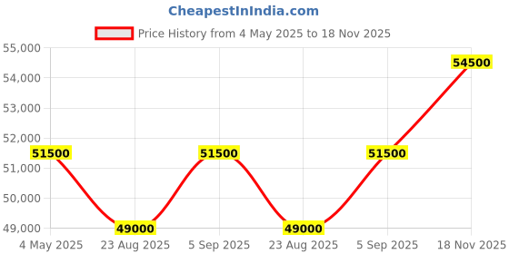 myntra.com TISSOT Men Black Analogue Watch T1144171105700 tissot Price History Graph from 4 May 2025 to 18 Nov 2025