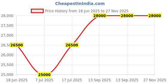 myntra.com TISSOT Men Black Analogue Watch T1294101605300 tissot Price History Graph from 18 Jun 2025 to 27 Nov 2025
