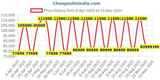 myntra.com TISSOT Men Black Dial & Textured Straps Analogue Automatic Motion Powered Watch T1206071744101 tissot Price History Graph from 6 Apr 2025 to 22 Nov 2025