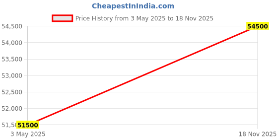 myntra.com TISSOT Men Blue & Grey PRC 200 Chronograph Analogue Watch T1144171104700 tissot Price History Graph from 3 May 2025 to 18 Nov 2025