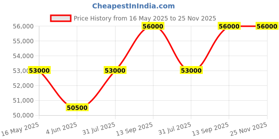 myntra.com TISSOT Men Bracelet Style Straps Analogue Solar Powered Watch T1514223305100 tissot Price History Graph from 16 May 2025 to 24 Nov 2025
