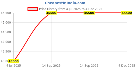 myntra.com TISSOT Men Dial & Leather Straps Analogue Watch T1166173604200 tissot Price History Graph from 4 Jul 2025 to 4 Dec 2025