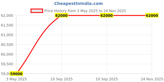 myntra.com TISSOT Men Dial & Textured Straps Analogue Watch T1414173706101 tissot Price History Graph from 3 May 2025 to 24 Nov 2025