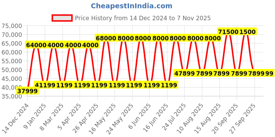 myntra.com TISSOT Men Navy Blue Carson Premium Powermatic 80 Swiss Analogue Watch T1224071604300 tissot Price History Graph from 14 Dec 2024 to 2 Nov 2025