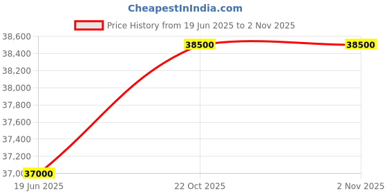 myntra.com TISSOT Men Navy Blue Chrono XL Classic Swiss Chronograph Watch T1166171604700 tissot Price History Graph from 19 Jun 2025 to 2 Nov 2025