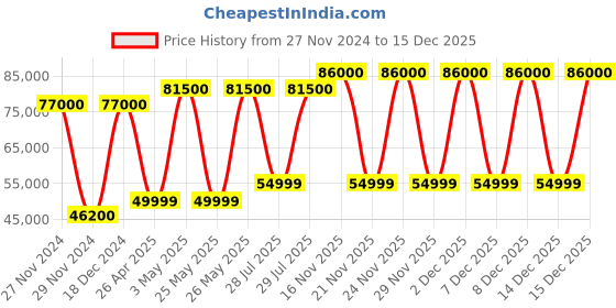 myntra.com TISSOT Men Silver-Toned Carson Premium Powermatic 80 Analogue Watch T1224072203300 tissot Price History Graph from 27 Nov 2024 to 18 Nov 2025