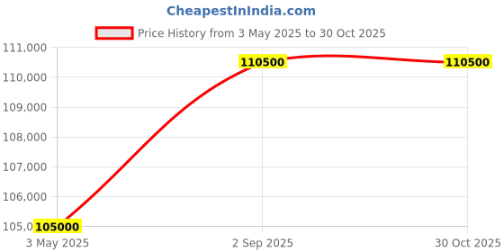 myntra.com TISSOT Men Skeleton Dial Analogue Automatic Motion Powered Watch T1379079720100 tissot Price History Graph from 3 May 2025 to 29 Oct 2025