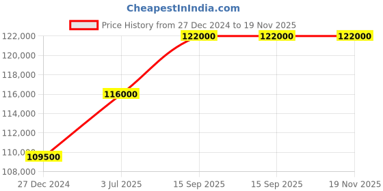 myntra.com TISSOT Men Titanium Dial & Wrap Around Straps Analogue Watch T0914204705701 tissot Price History Graph from 27 Dec 2024 to 18 Nov 2025
