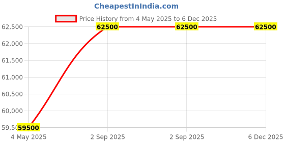 myntra.com TISSOT MenSynthetic Textured T-Sport Quartz Watch T1204171708101 tissot Price History Graph from 4 May 2025 to 6 Dec 2025