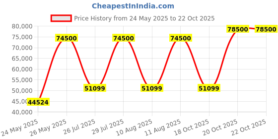 myntra.com TISSOT Silver-Toned Carson Premium Powermatic 80 Automatic Swiss Made Watch T1224071103300 tissot Price History Graph from 24 May 2025 to 20 Oct 2025