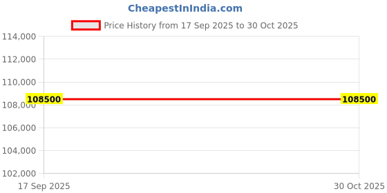 myntra.com TISSOT T-TOUCH CONNECT SPORT Unisex Straps Analogue Bluetooth Watch T1534204705101 tissot Price History Graph from 17 Sep 2025 to 29 Oct 2025