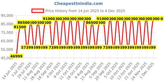 myntra.com TISSOT Unisex Dial & Stainless Steel Analogue Automatic Motion Powered Watch tissot Price History Graph from 14 Jun 2025 to 4 Dec 2025