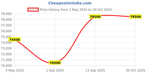 myntra.com TISSOT Unisex Dial & Stainless Steel Bracelet Style Straps Analogue Automatic Motion Powered Watch tissot Price History Graph from 3 May 2025 to 29 Oct 2025