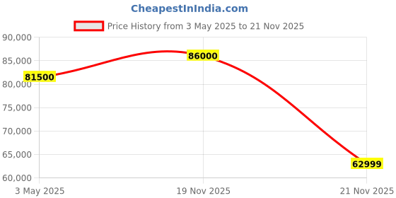 myntra.com TISSOT Unisex Dial & Stainless Steel Bracelet Style Straps Analogue Automatic Motion Powered Watch tissot Price History Graph from 3 May 2025 to 21 Nov 2025