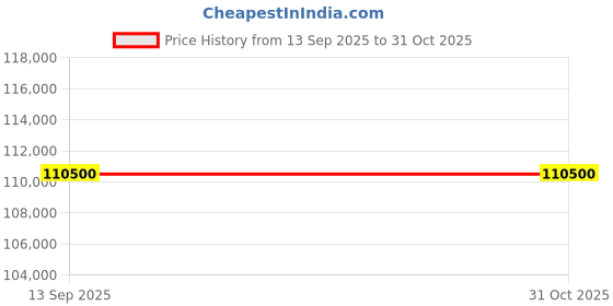 myntra.com TISSOT Unisex Dial & Textured Straps Analogue Automatic Motion Powered Watch T1454079705700 tissot Price History Graph from 13 Sep 2025 to 30 Oct 2025