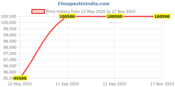 myntra.com TISSOT Unisex Skeleton Dial & Leather Straps Analogue Automatic Motion Powered Watch T1398363644100 tissot Price History Graph from 22 May 2025 to 17 Nov 2025
