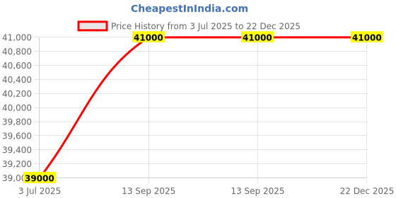 myntra.com TISSOT Unisex Stainless Steel Straps Analogue Watch T1372101109100 tissot Price History Graph from 3 Jul 2025 to 22 Dec 2025