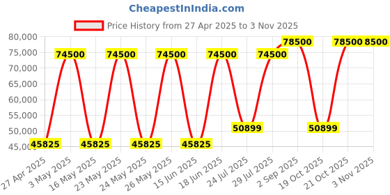 myntra.com TISSOT Women Bracelet Style Straps Analogue Automatic Motion Powered Watch T1222071105100 tissot Price History Graph from 27 Apr 2025 to 2 Nov 2025