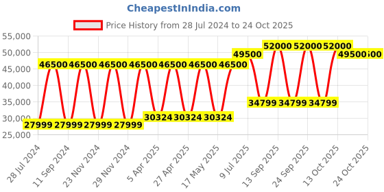 myntra.com TISSOT Women Pink Analogue Watch T1019103315100 tissot Price History Graph from 28 Jul 2024 to 22 Oct 2025