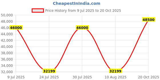 myntra.com TISSOT Women Silver-Toned Analogue Watch T1320101103100 tissot Price History Graph from 9 Jul 2025 to 20 Oct 2025