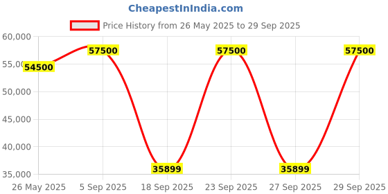 myntra.com TISSOT Women Silver-Toned Heritage Porto Swiss Made Analogue Watch T1285091603200 tissot Price History Graph from 26 May 2025 to 29 Sep 2025