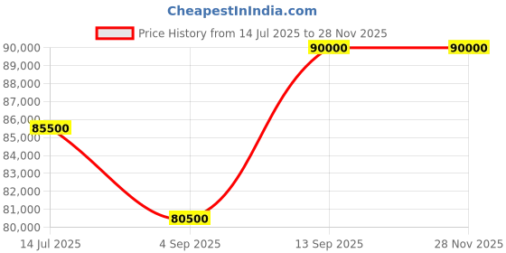 myntra.com tissot TISSOTPRX Powermatic Men Analogue Automatic Motion Watch T1374073304100 tissot Price History Graph from 14 Jul 2025 to 27 Nov 2025