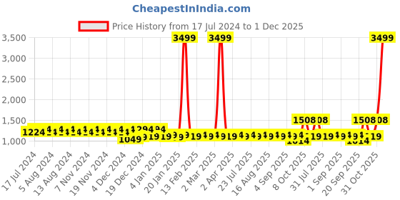 myntra.com Tissu Ethnic Motifs Printed Pure Cotton Kurta With Palazzos tissu Price History Graph from 17 Jul 2024 to 1 Dec 2025