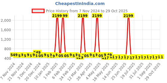 myntra.com Tissu Ethnic Printed Shirt Collar Pure Cotton Kurti tissu Price History Graph from 7 Nov 2024 to 29 Oct 2025