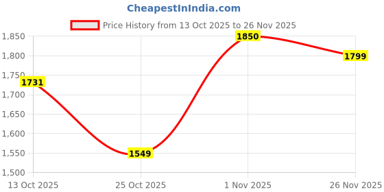 myntra.com Tissu Floral Printed Keyhole Neck Pure Cotton Straight Kurta With Palazzos & Dupatta tissu Price History Graph from 13 Oct 2025 to 26 Nov 2025