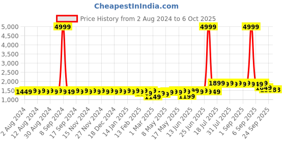 myntra.com Tissu Floral Printed Kurta with Palazzos & Dupatta tissu Price History Graph from 2 Aug 2024 to 4 Oct 2025