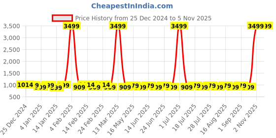 myntra.com Tissu Floral Printed Kurta with Palazzos Set tissu Price History Graph from 25 Dec 2024 to 5 Nov 2025