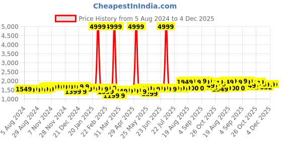 myntra.com Tissu Floral Printed Pure Cotton Kurta with Palazzos & Dupatta tissu Price History Graph from 5 Aug 2024 to 3 Dec 2025